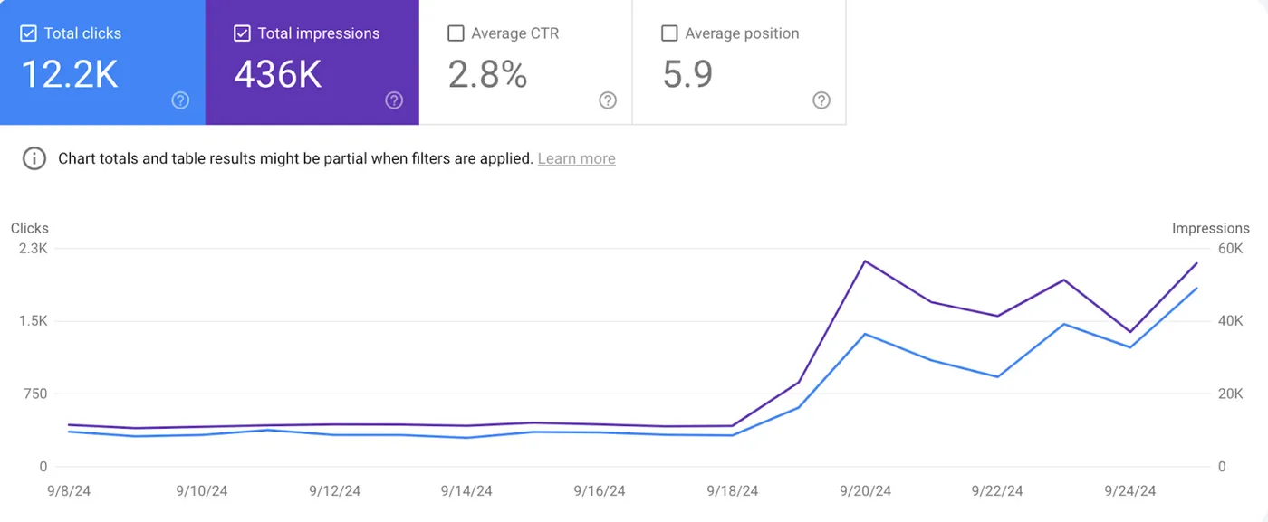 Electrician SEO Growth: 12.2K clicks · 436K impressions (Google Search Console screenshot)