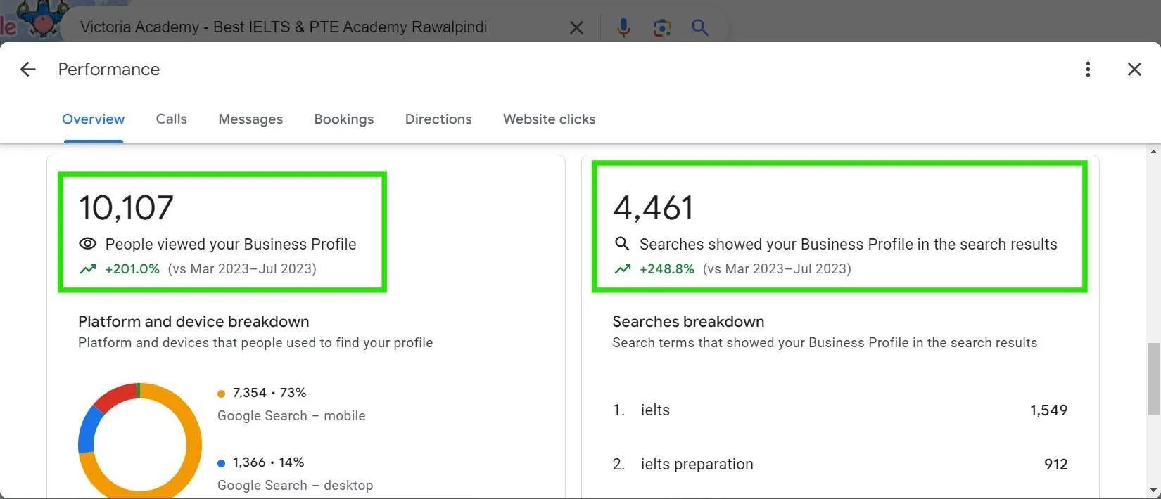 Education Academy Discovery: 10,107 profile views · 4,461 searches (GBP Insights screenshot)