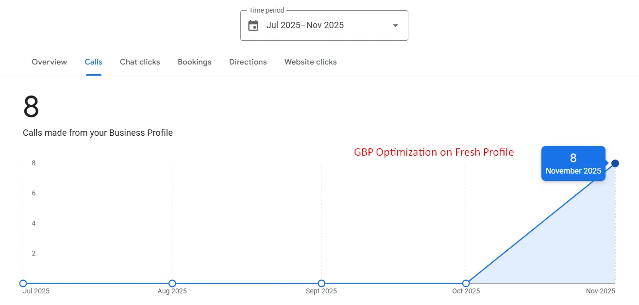 Fresh Profile, First Calls: 8 calls from a brand-new profile (GBP Insights screenshot)