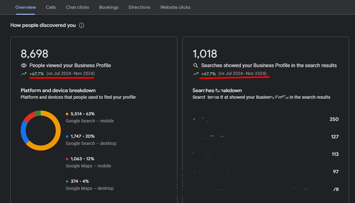 Year-Over-Year Profile Growth: 8,698 profile views · +67.7% (GBP Insights screenshot)