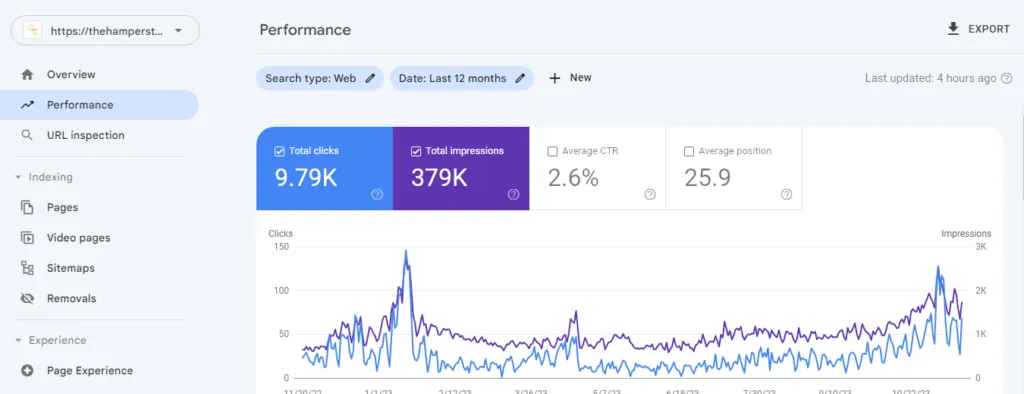 9.79K total clicks, 379K impressions, 2.6% average CTR and 25.9 average position, with clicks and impressions climbing into a late-2023 peak.