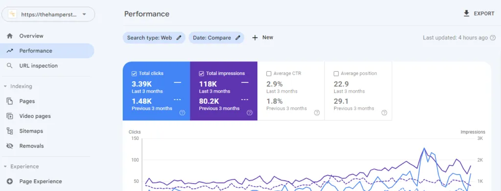 Last 3 months vs previous 3 months: clicks 3.39K vs 1.48K, impressions 118K vs 80.2K, CTR 2.9% vs 1.8%, average position 22.9 vs 29.1.