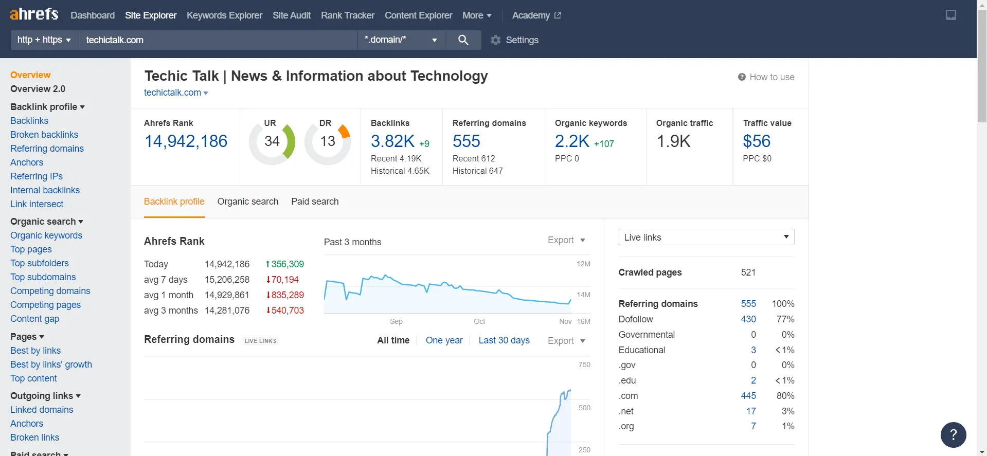3.82K backlinks from 555 referring domains, 2.2K organic keywords and a referring-domain curve that shoots up after launch.