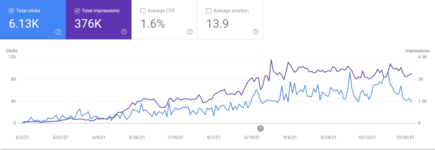 Early Organic Lift-Off: 6.13K clicks · 376K impressions (Google Search Console screenshot)