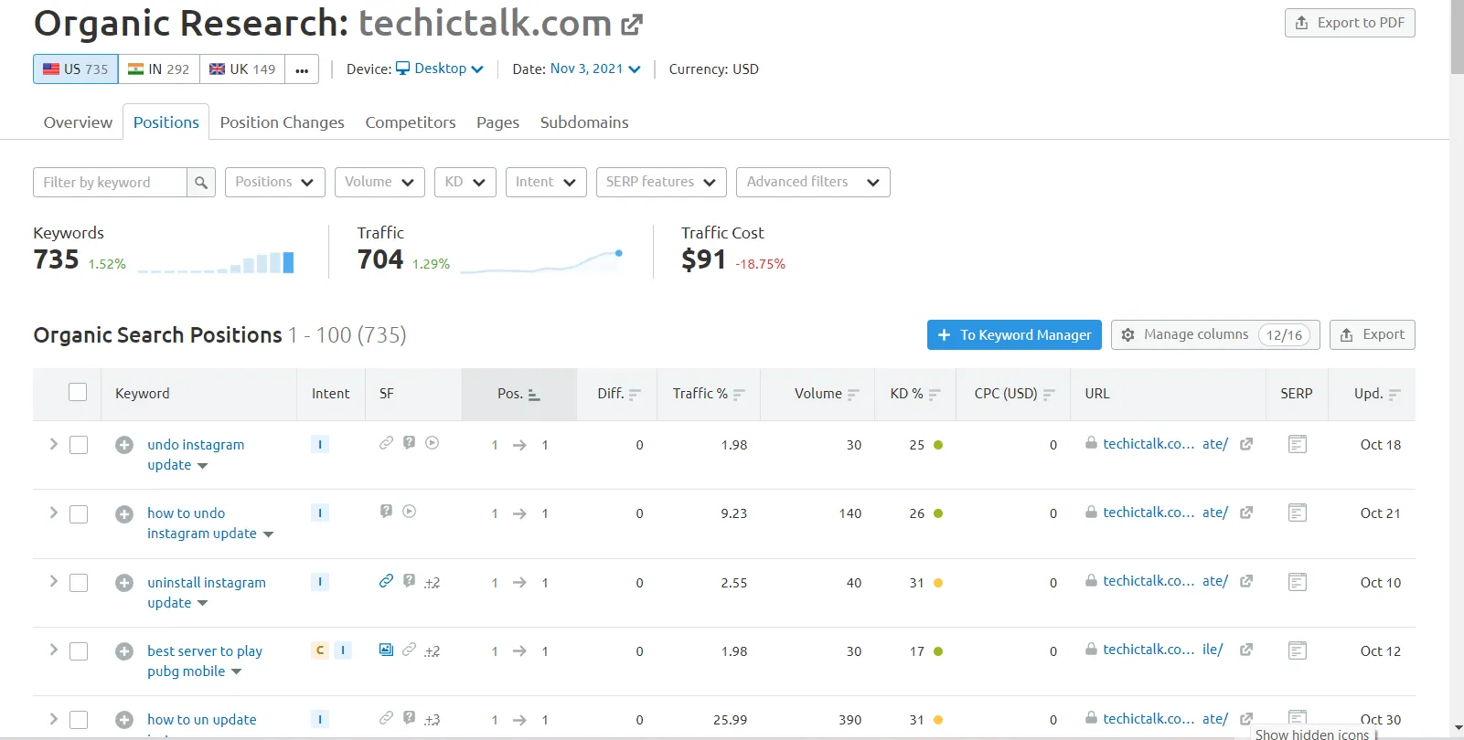 735 ranking keywords in the US database (plus 292 IN and 149 UK), with informational how-to queries holding position 1.