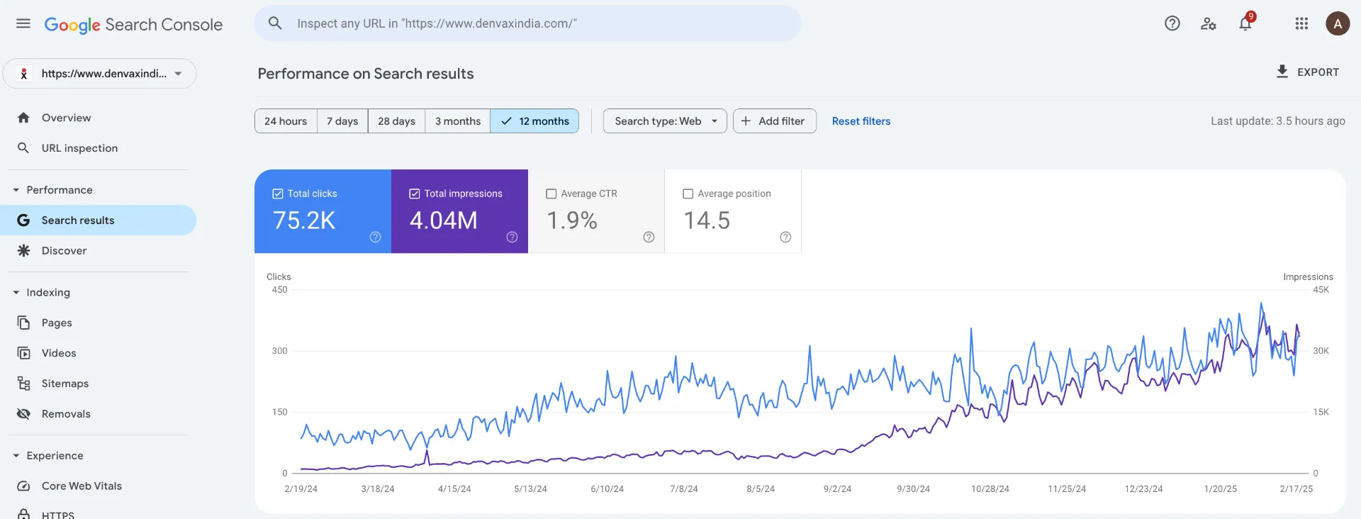 Organic Search Growth: 75.2K clicks · 4.04M impressions (Google Search Console screenshot)