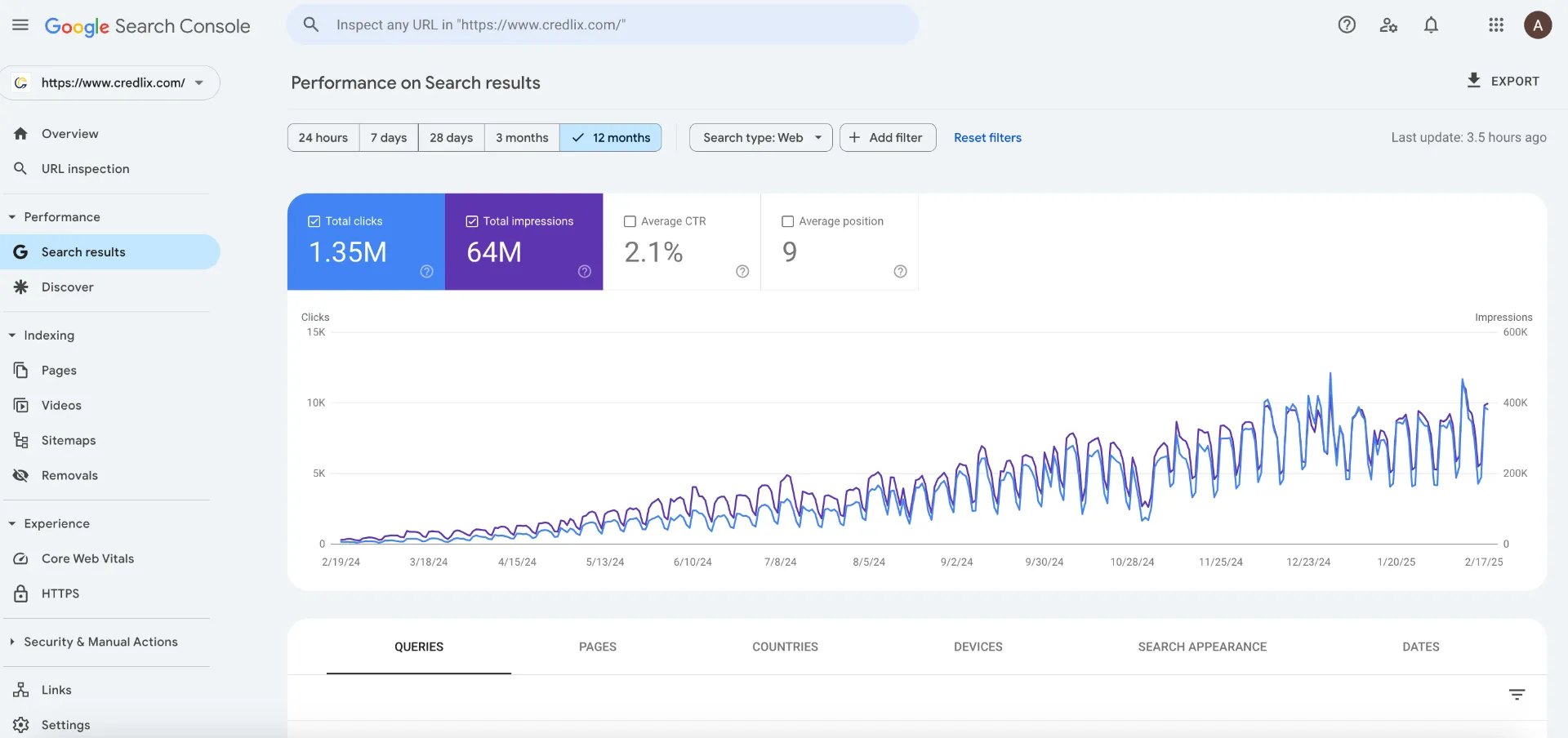 Scaled Search Visibility: 1.35M clicks · 64M impressions (Google Search Console screenshot)