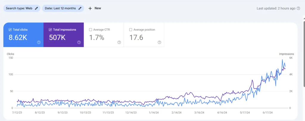 Local Dental Clinic, 12 Month Growth: 8.62K clicks · 507K impressions (Google Search Console screenshot)