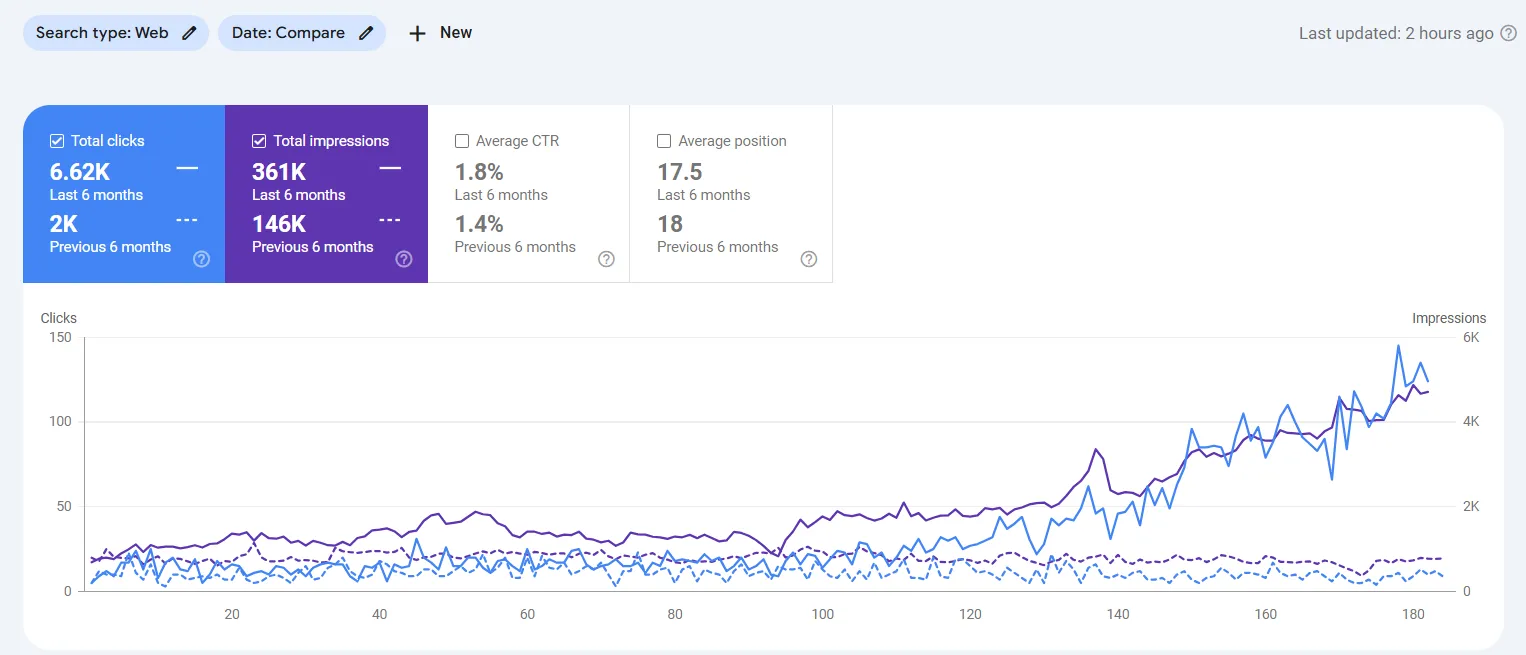 Dentist SEO, 6 Months vs Previous: 6.62K vs 2K clicks · +231% clicks (Google Search Console screenshot)