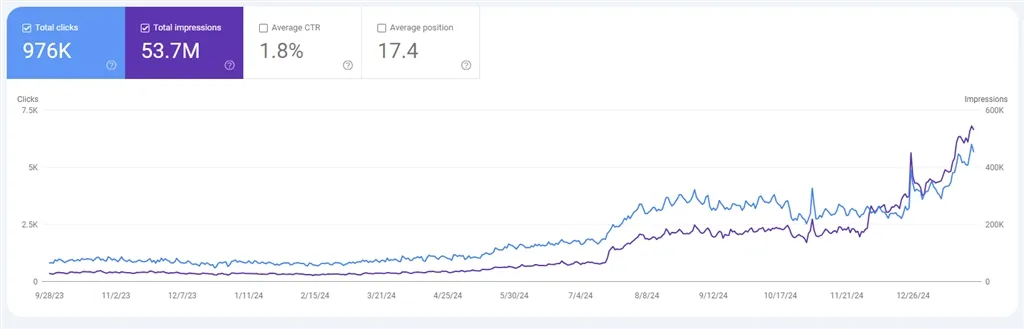 Enterprise-Scale Search Visibility: 976K clicks · 53.7M impressions (Google Search Console screenshot)
