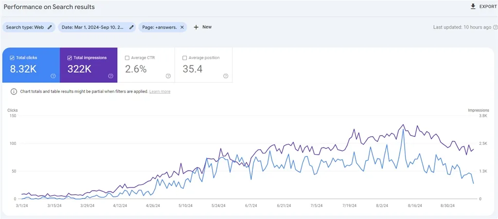 Answers Hub, Topical Authority: 8.32K clicks · 322K impressions · 2.6% CTR (Google Search Console screenshot)